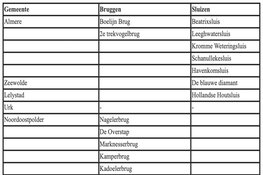 Maatregelen komend paasweekend