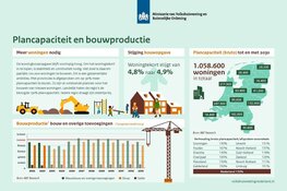 Seinen op groen om jaarlijks 100.000 nieuwe woningen te bouwen